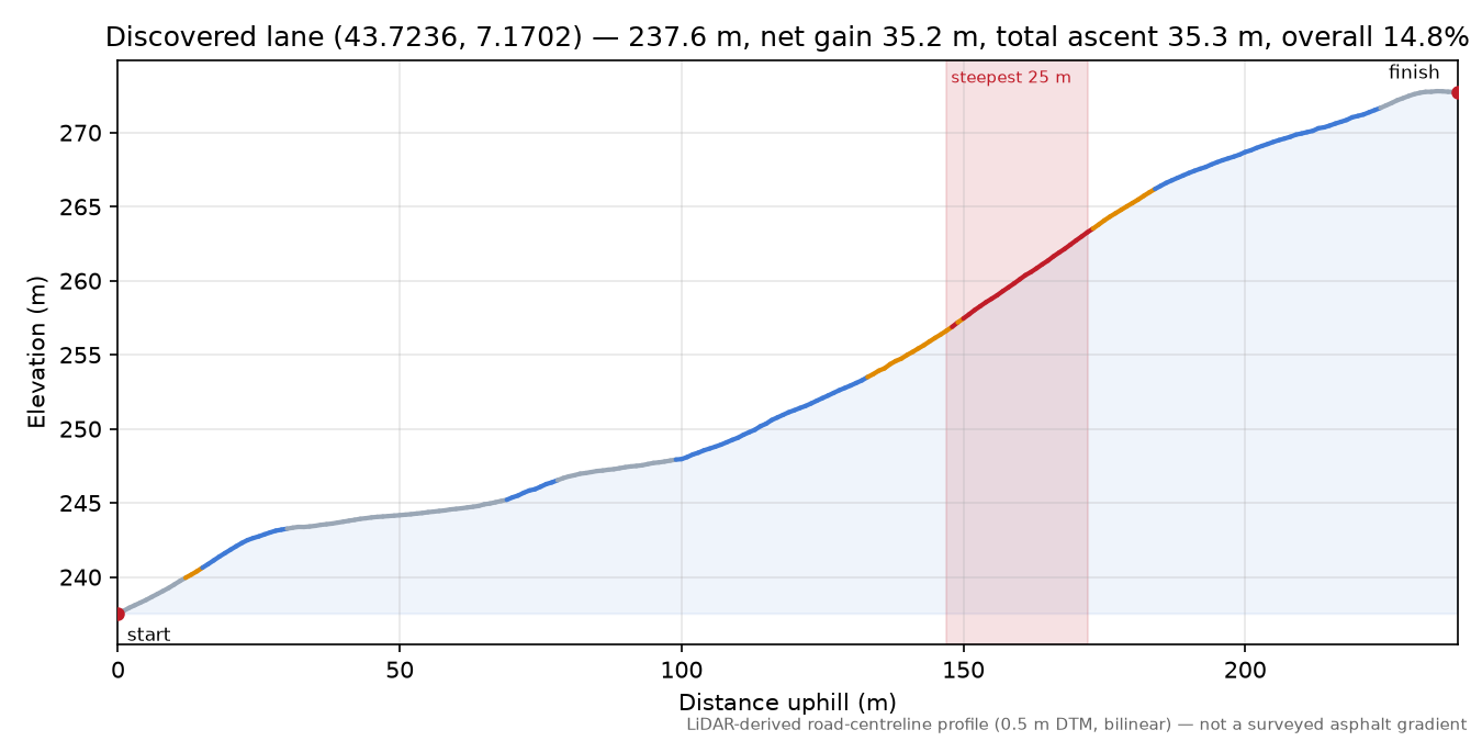 Discovered lane (43.7236, 7.1702) elevation profile