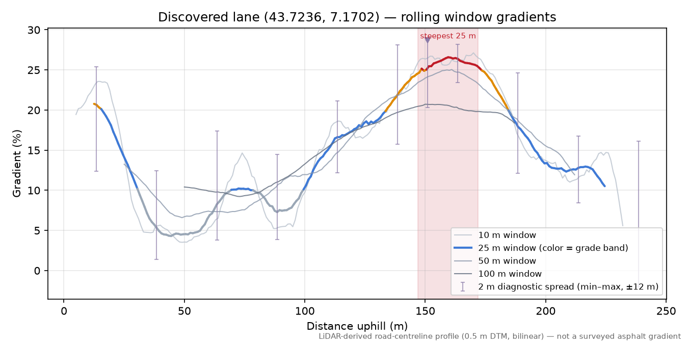 Discovered lane (43.7236, 7.1702) rolling gradient profile