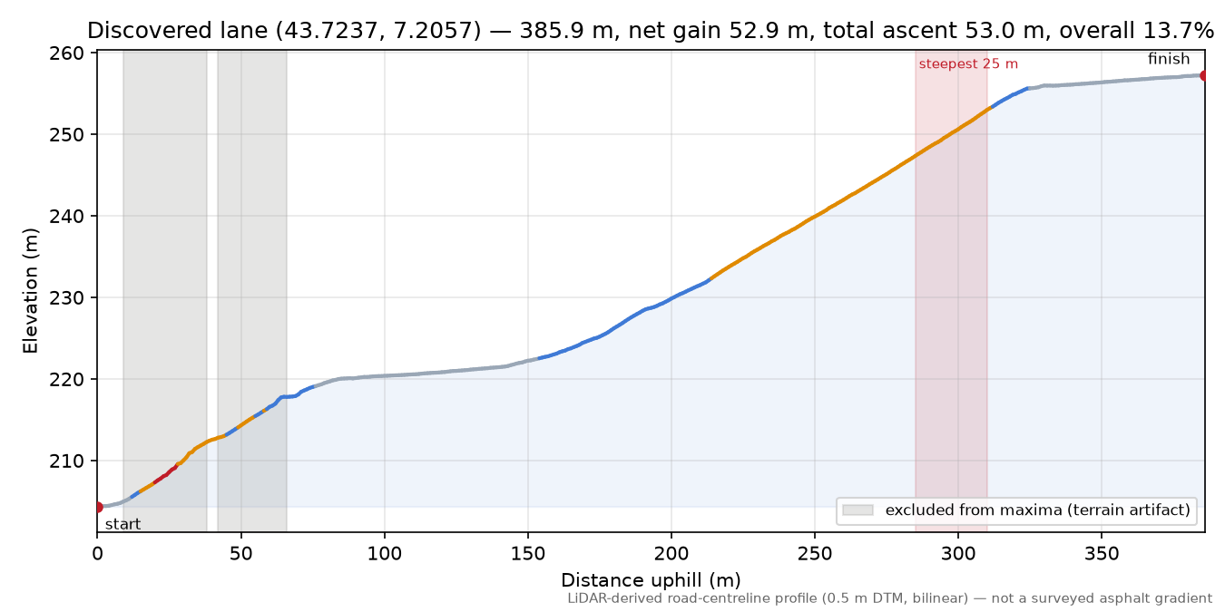Discovered lane (43.7237, 7.2057) elevation profile