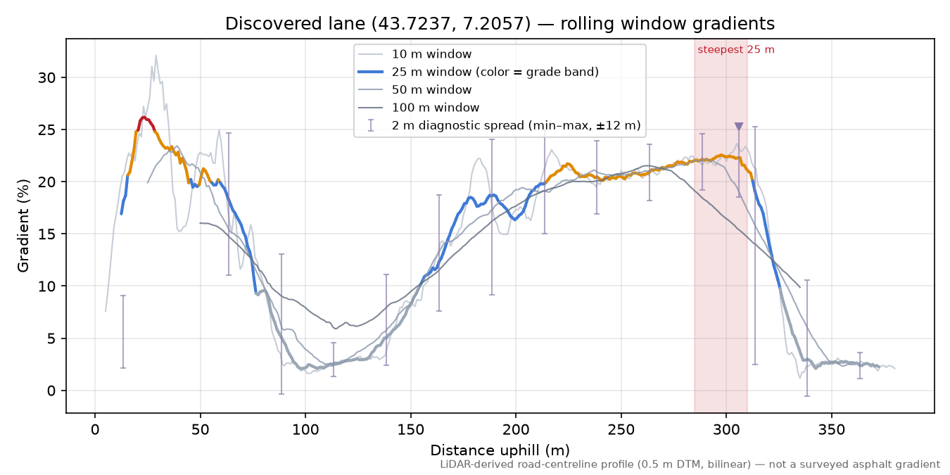 Discovered lane (43.7237, 7.2057) rolling gradient profile
