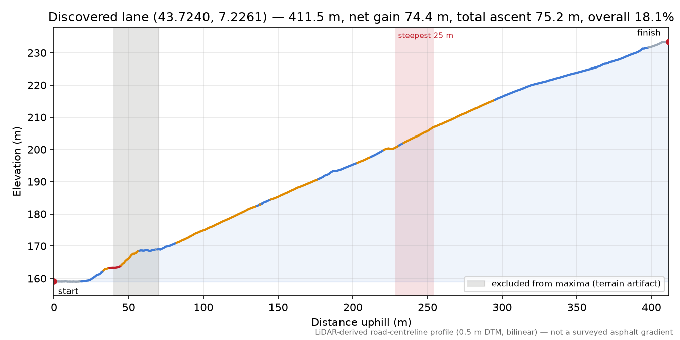 Discovered lane (43.7240, 7.2261) elevation profile