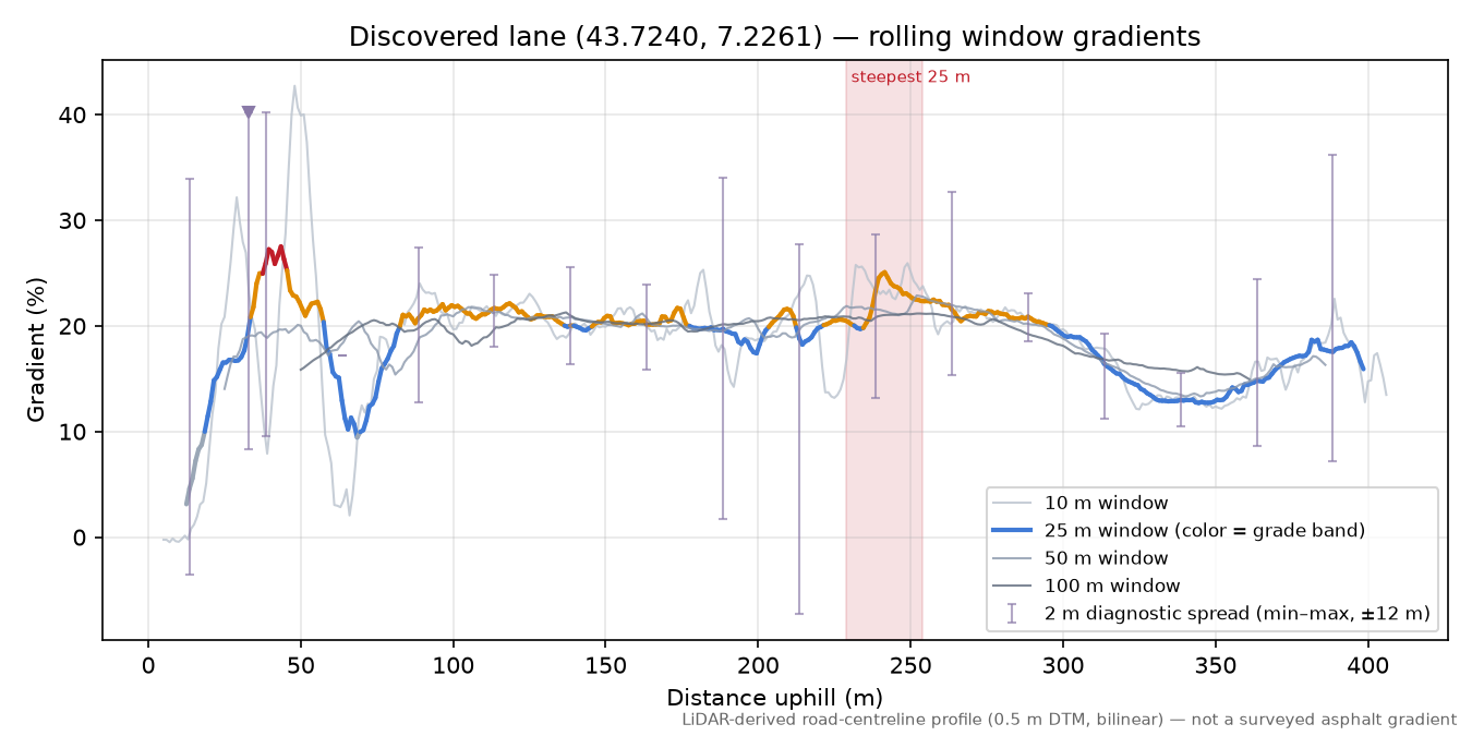 Discovered lane (43.7240, 7.2261) rolling gradient profile