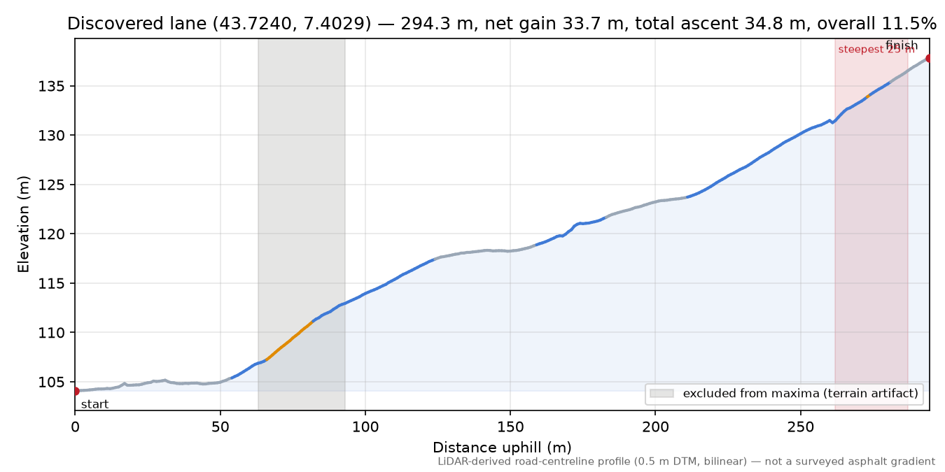Discovered lane (43.7240, 7.4029) elevation profile