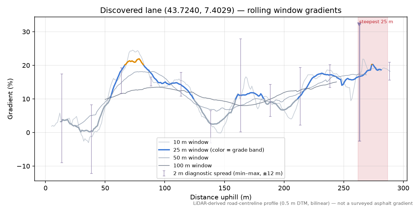 Discovered lane (43.7240, 7.4029) rolling gradient profile