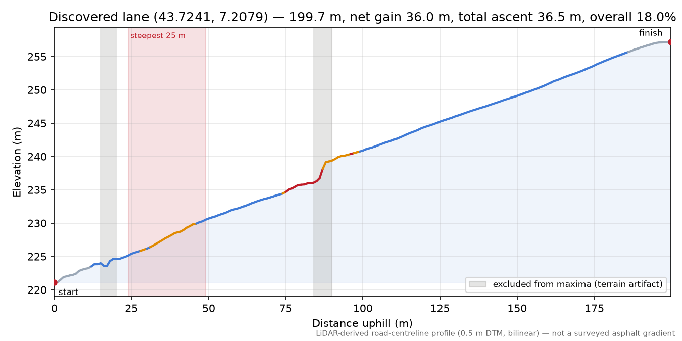 Discovered lane (43.7241, 7.2079) elevation profile