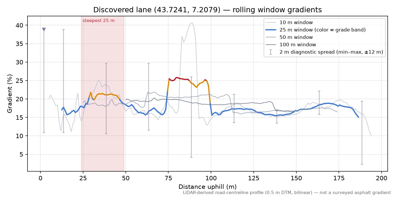 Discovered lane (43.7241, 7.2079) rolling gradient profile