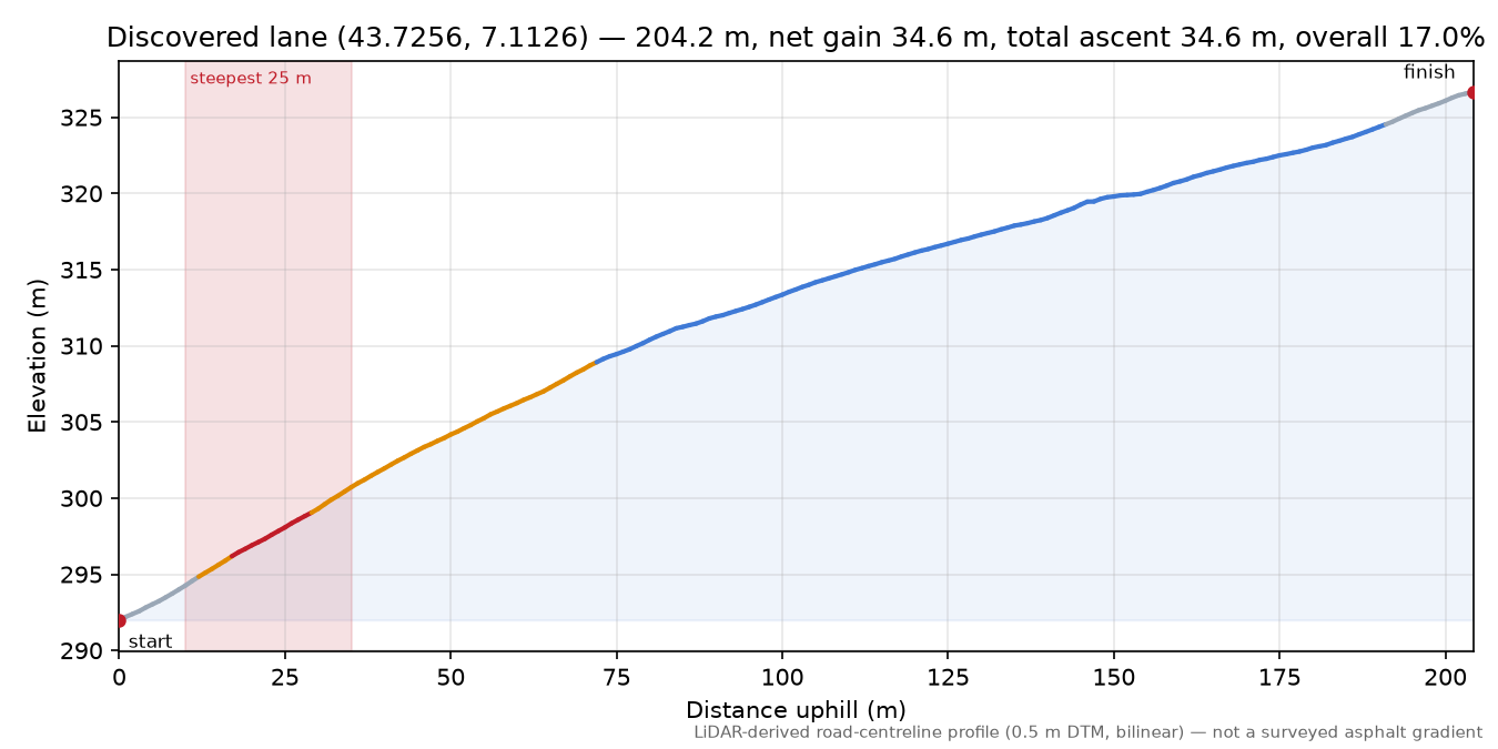 Discovered lane (43.7256, 7.1126) elevation profile