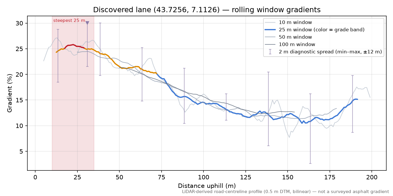 Discovered lane (43.7256, 7.1126) rolling gradient profile