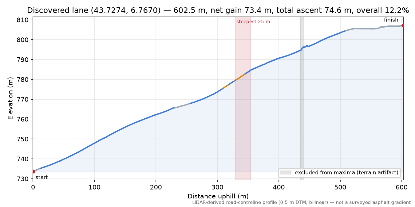 Discovered lane (43.7274, 6.7670) elevation profile