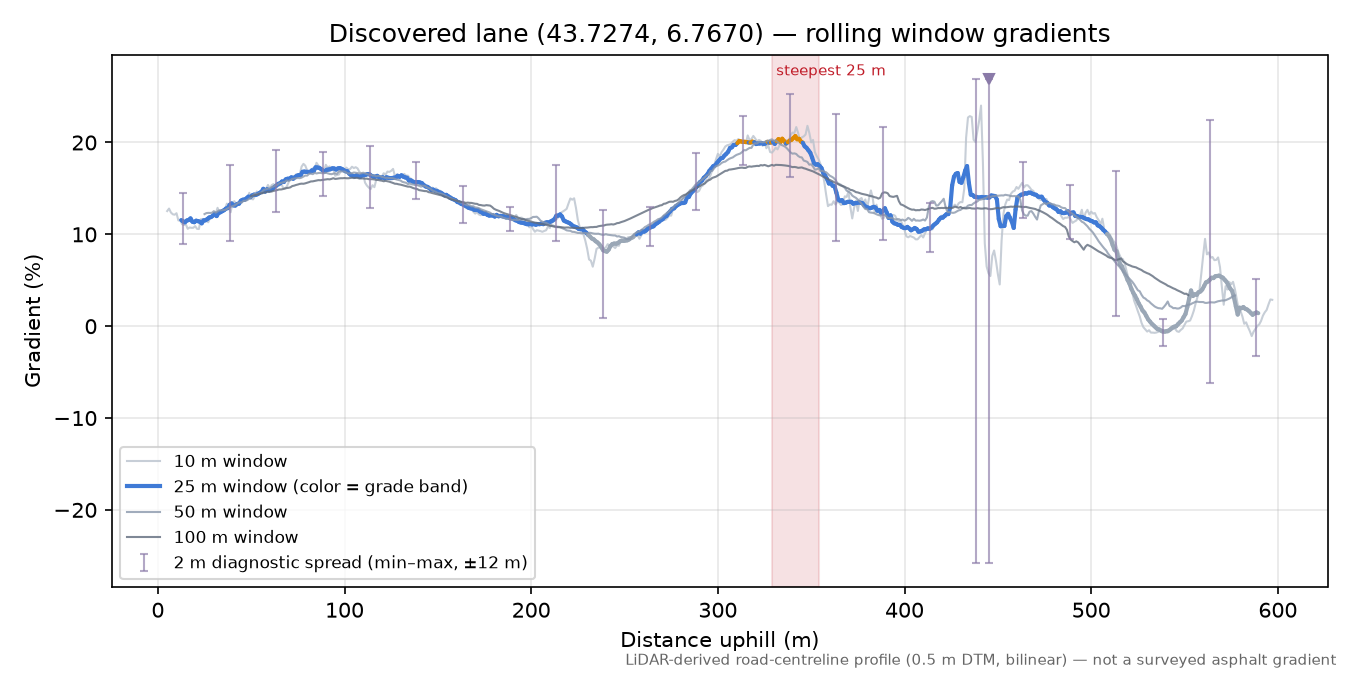 Discovered lane (43.7274, 6.7670) rolling gradient profile
