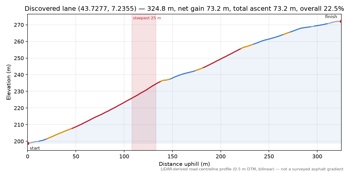 Discovered lane (43.7277, 7.2355) elevation profile