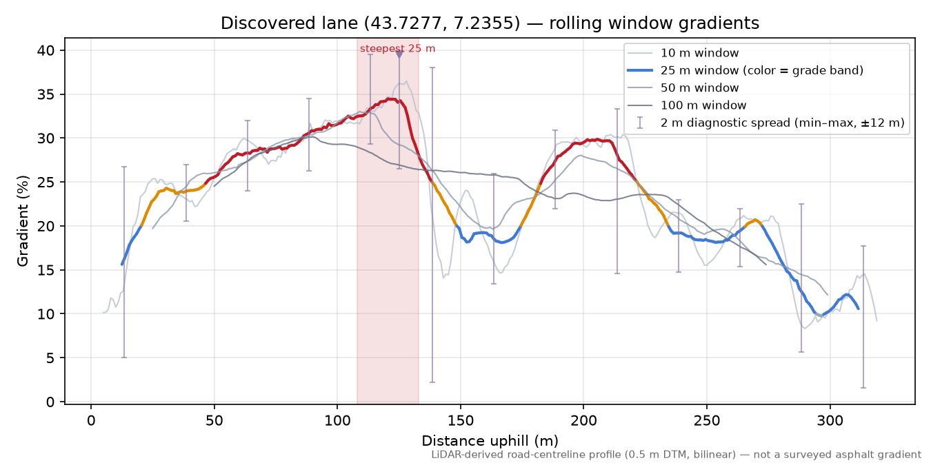 Discovered lane (43.7277, 7.2355) rolling gradient profile