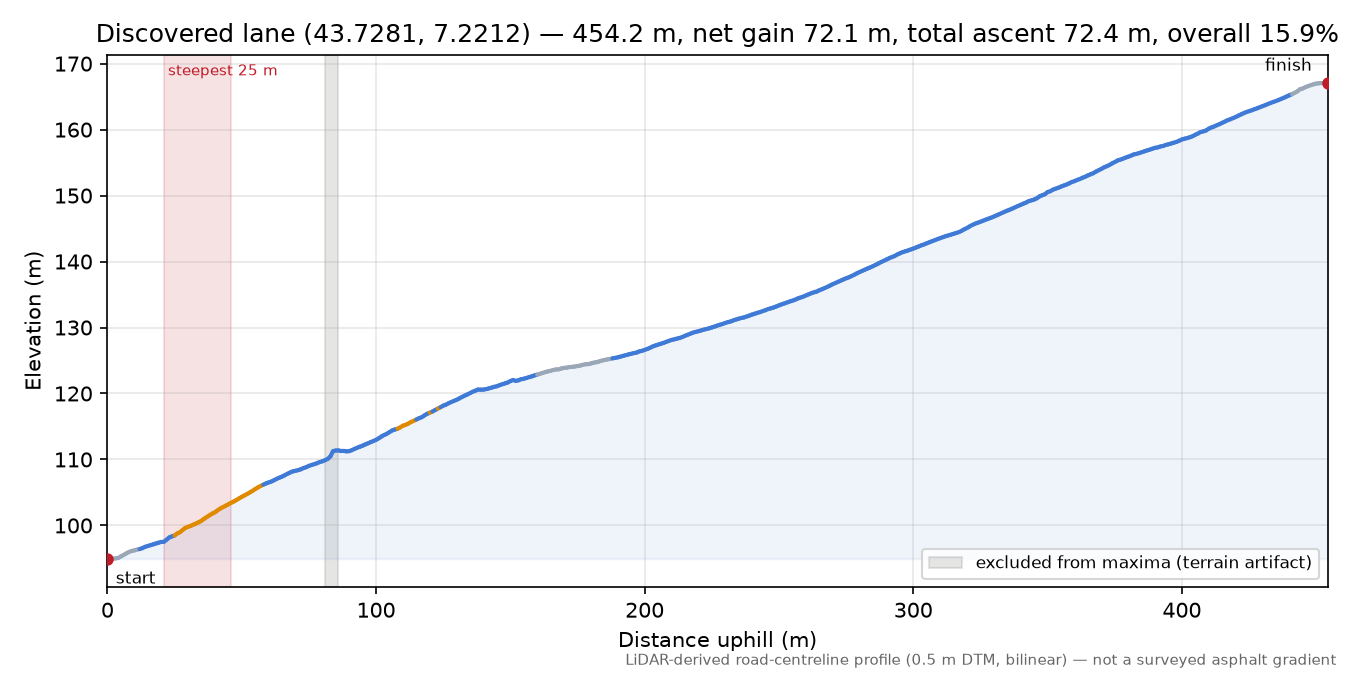 Discovered lane (43.7281, 7.2212) elevation profile