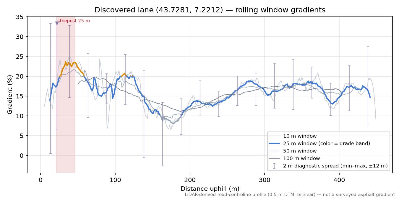 Discovered lane (43.7281, 7.2212) rolling gradient profile