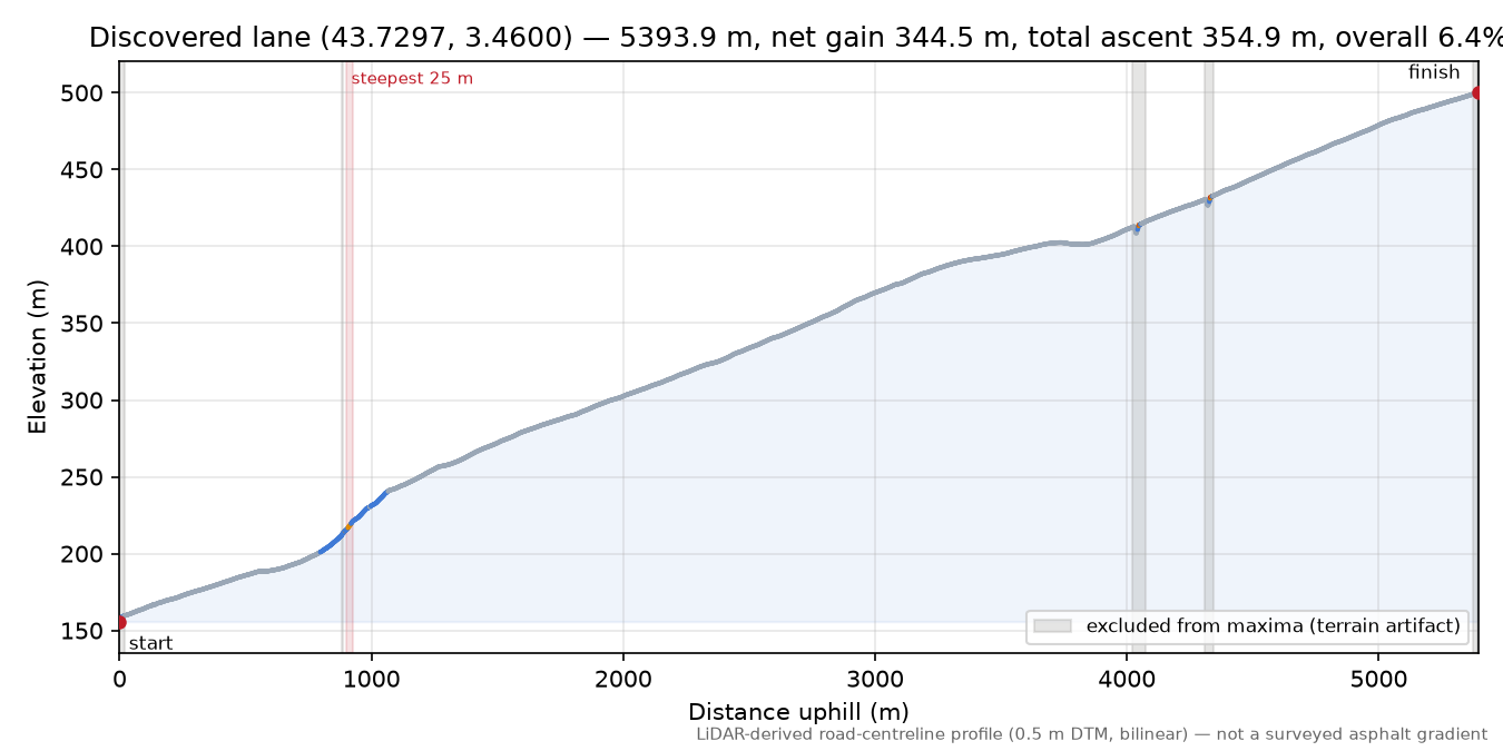 Discovered lane (43.7297, 3.4600) elevation profile