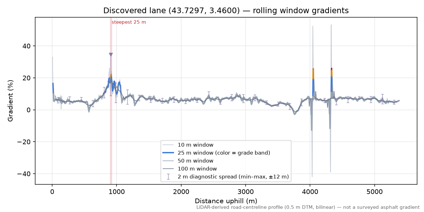 Discovered lane (43.7297, 3.4600) rolling gradient profile