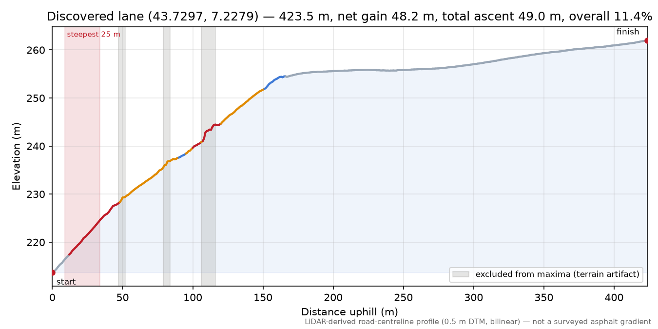 Discovered lane (43.7297, 7.2279) elevation profile