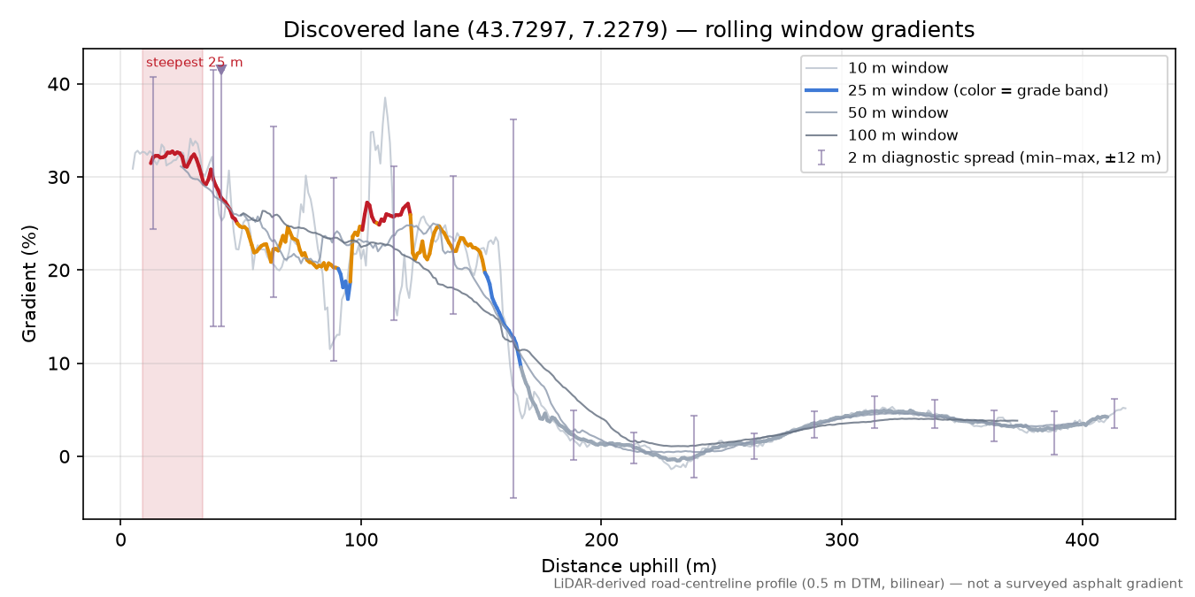 Discovered lane (43.7297, 7.2279) rolling gradient profile