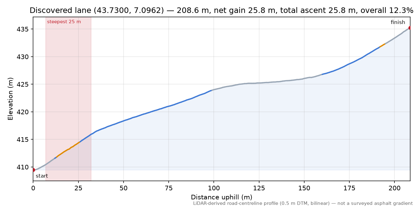 Discovered lane (43.7300, 7.0962) elevation profile