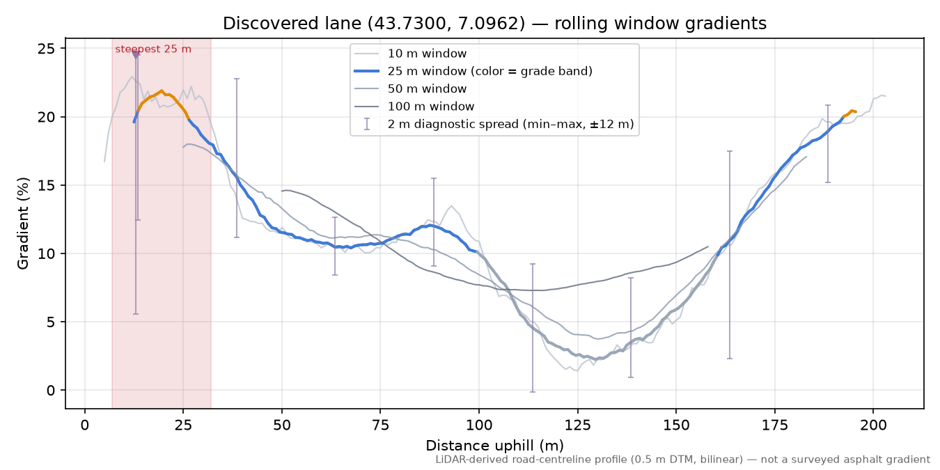 Discovered lane (43.7300, 7.0962) rolling gradient profile