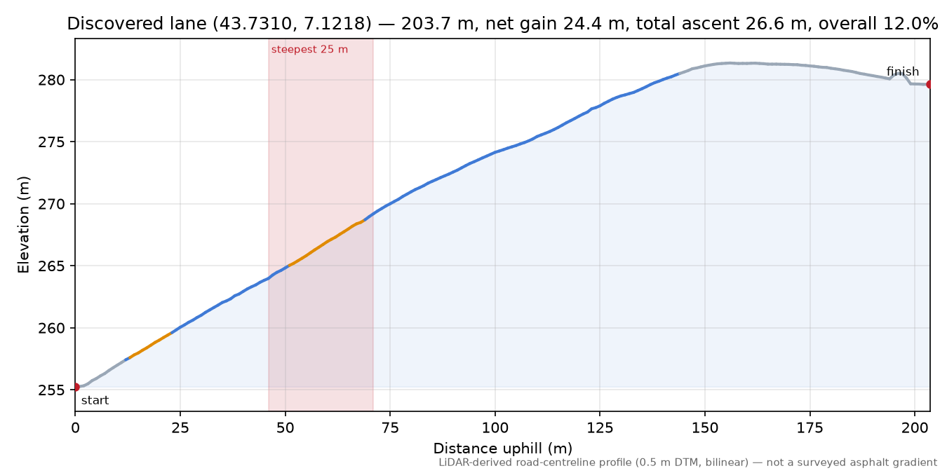 Discovered lane (43.7310, 7.1218) elevation profile