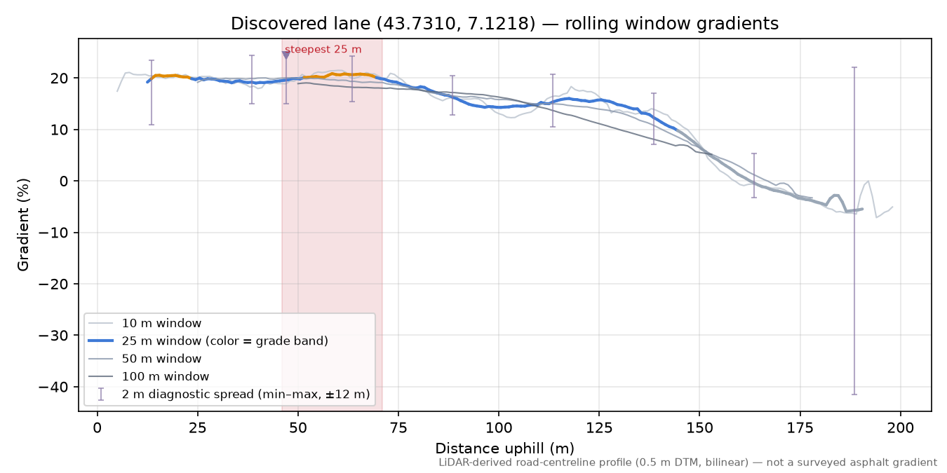 Discovered lane (43.7310, 7.1218) rolling gradient profile
