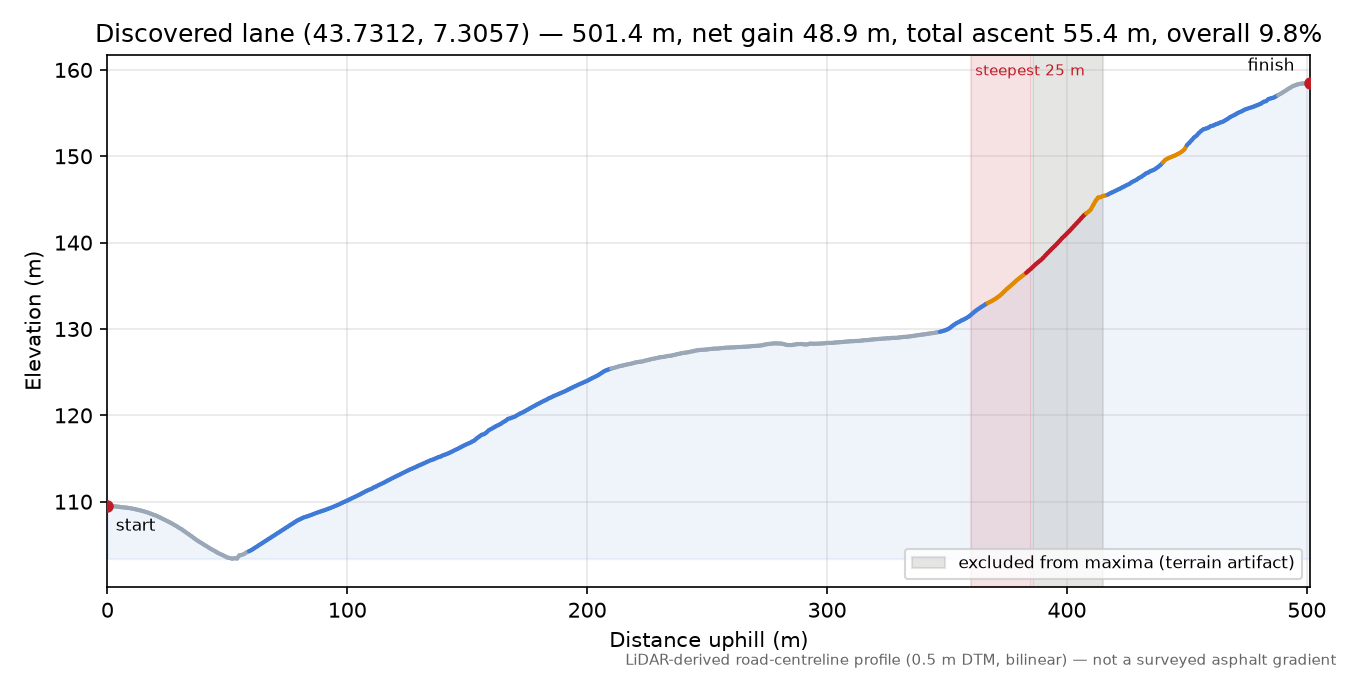 Discovered lane (43.7312, 7.3057) elevation profile