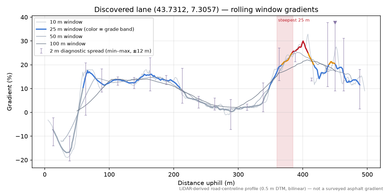Discovered lane (43.7312, 7.3057) rolling gradient profile