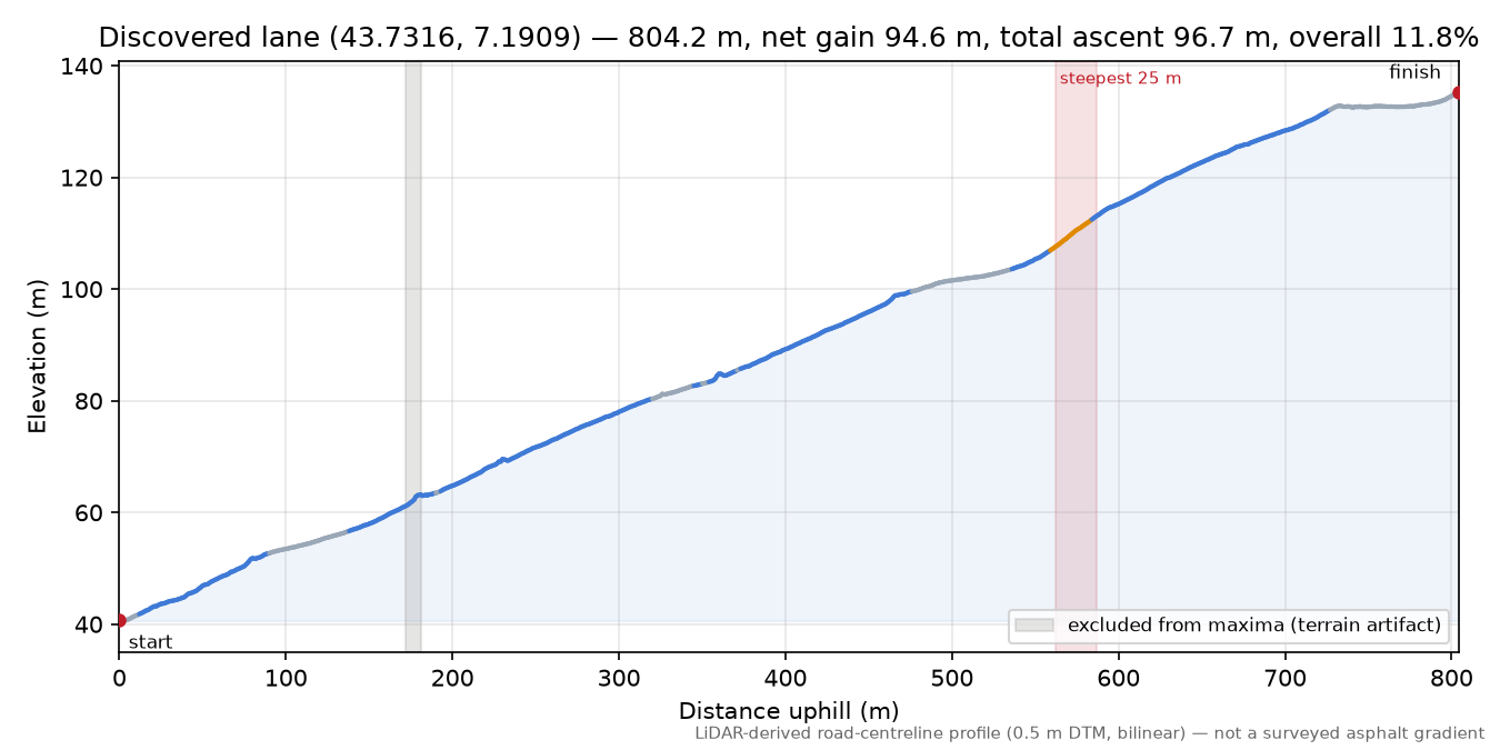 Discovered lane (43.7316, 7.1909) elevation profile