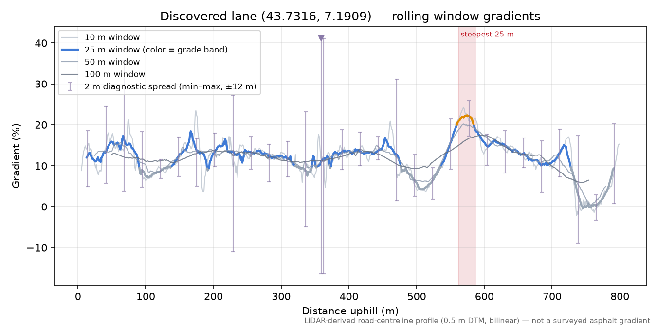 Discovered lane (43.7316, 7.1909) rolling gradient profile