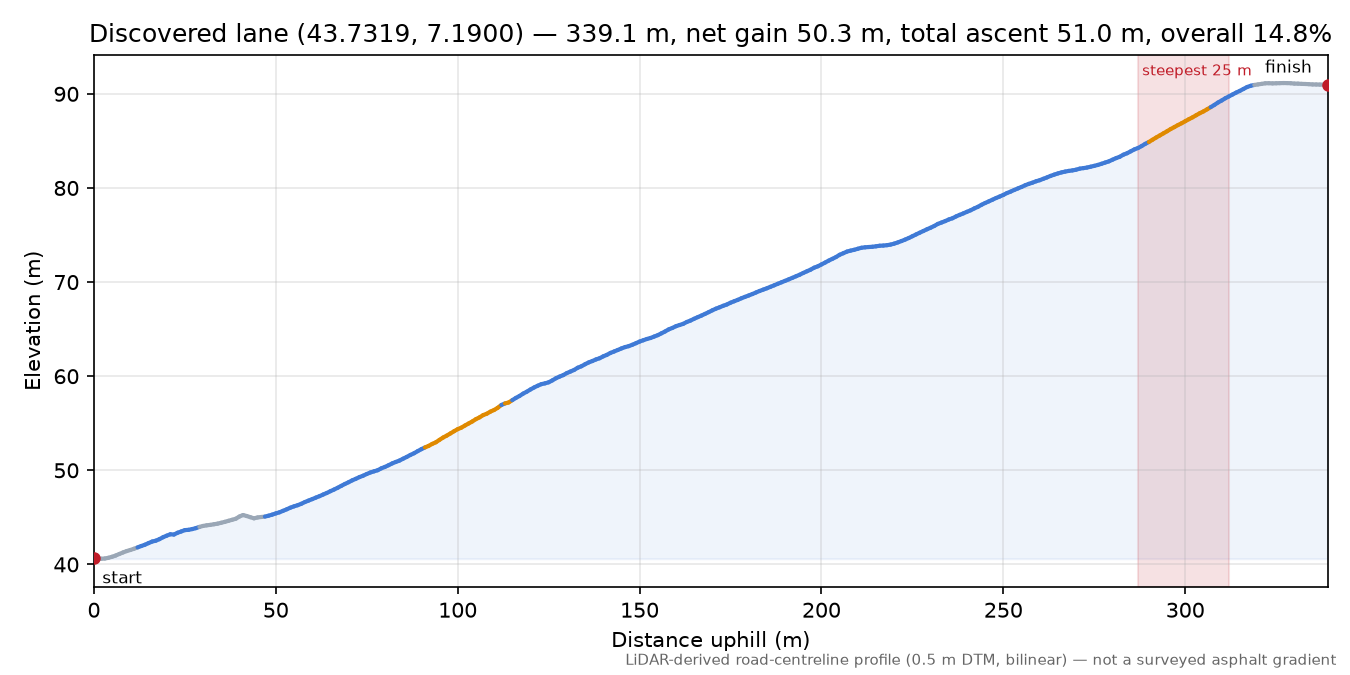 Discovered lane (43.7319, 7.1900) elevation profile