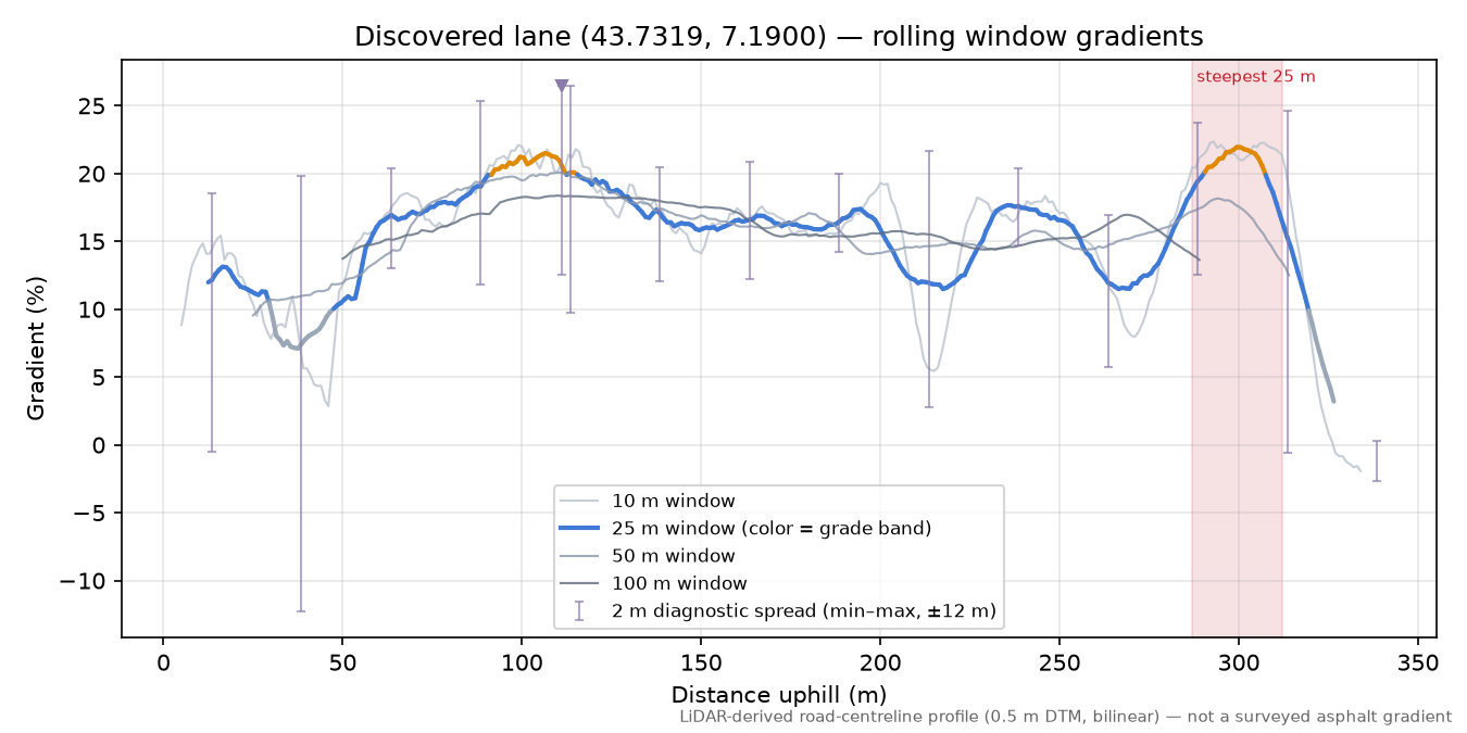 Discovered lane (43.7319, 7.1900) rolling gradient profile