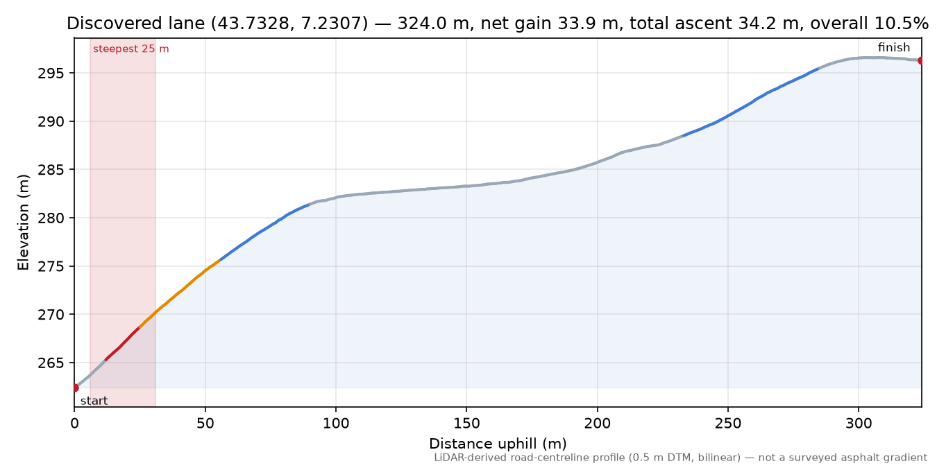 Discovered lane (43.7328, 7.2307) elevation profile