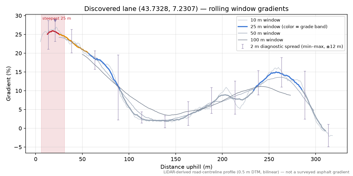 Discovered lane (43.7328, 7.2307) rolling gradient profile