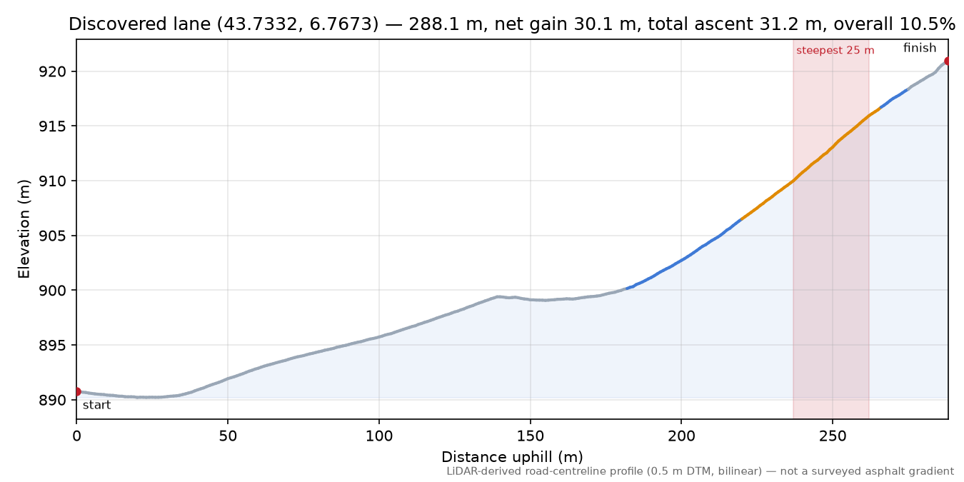 Discovered lane (43.7332, 6.7673) elevation profile