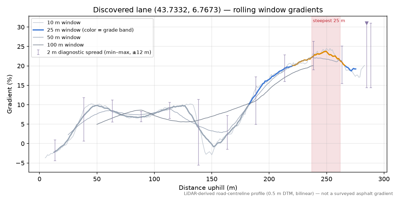 Discovered lane (43.7332, 6.7673) rolling gradient profile