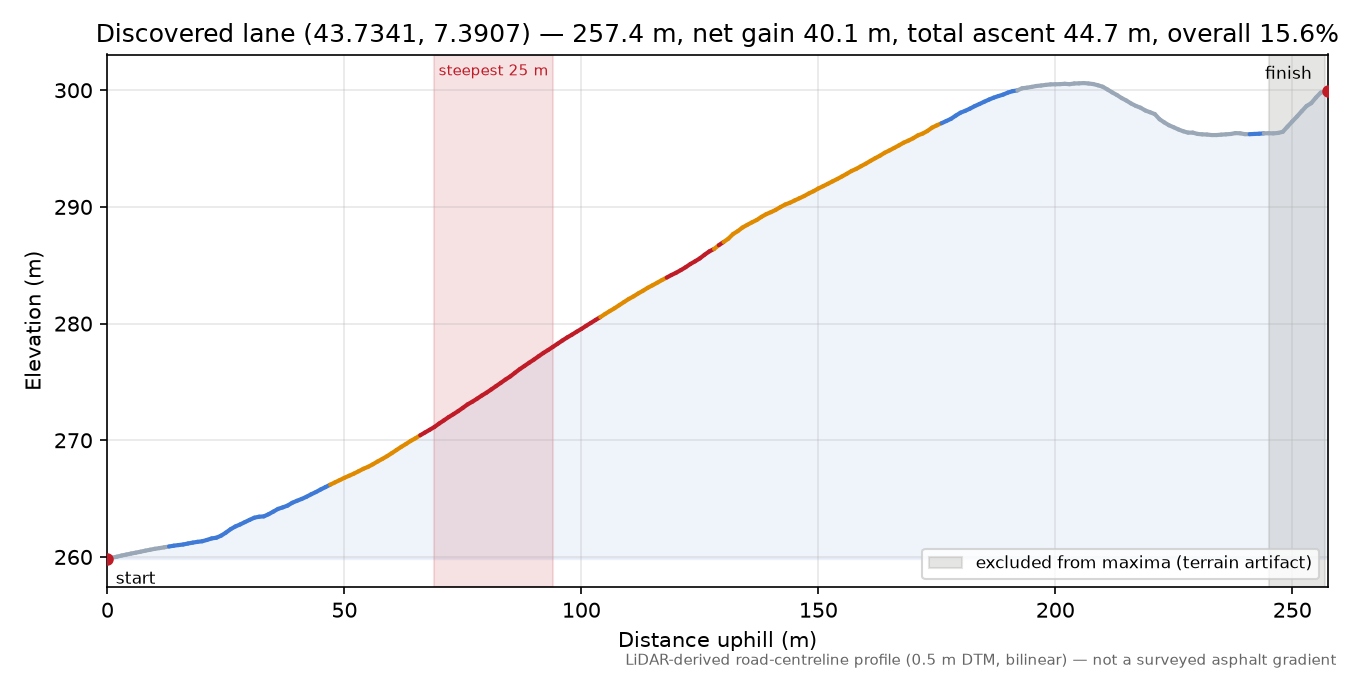 Discovered lane (43.7341, 7.3907) elevation profile