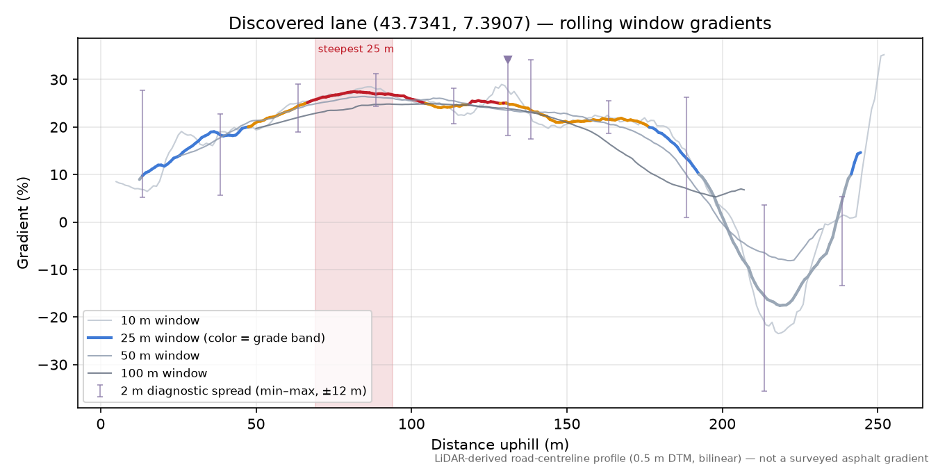 Discovered lane (43.7341, 7.3907) rolling gradient profile
