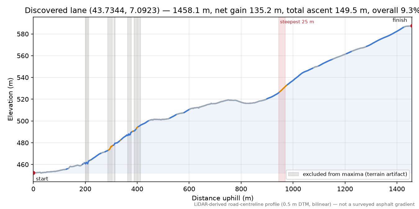 Discovered lane (43.7344, 7.0923) elevation profile