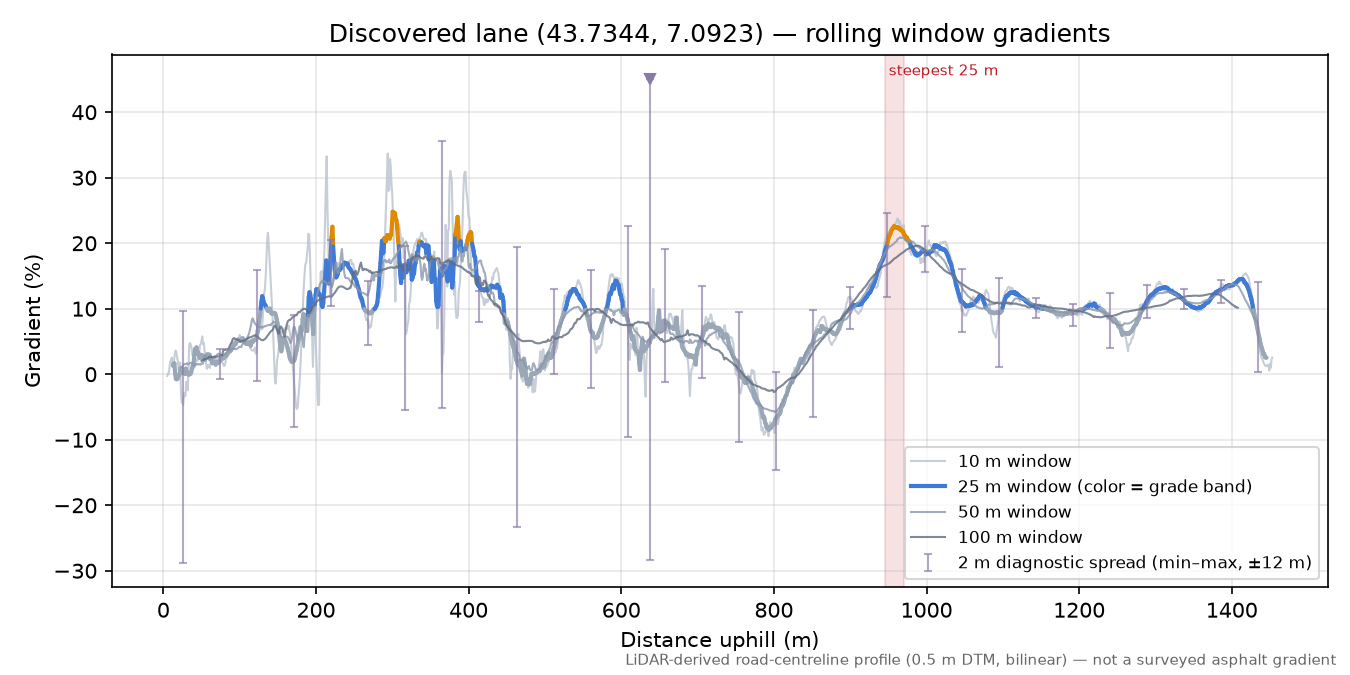 Discovered lane (43.7344, 7.0923) rolling gradient profile