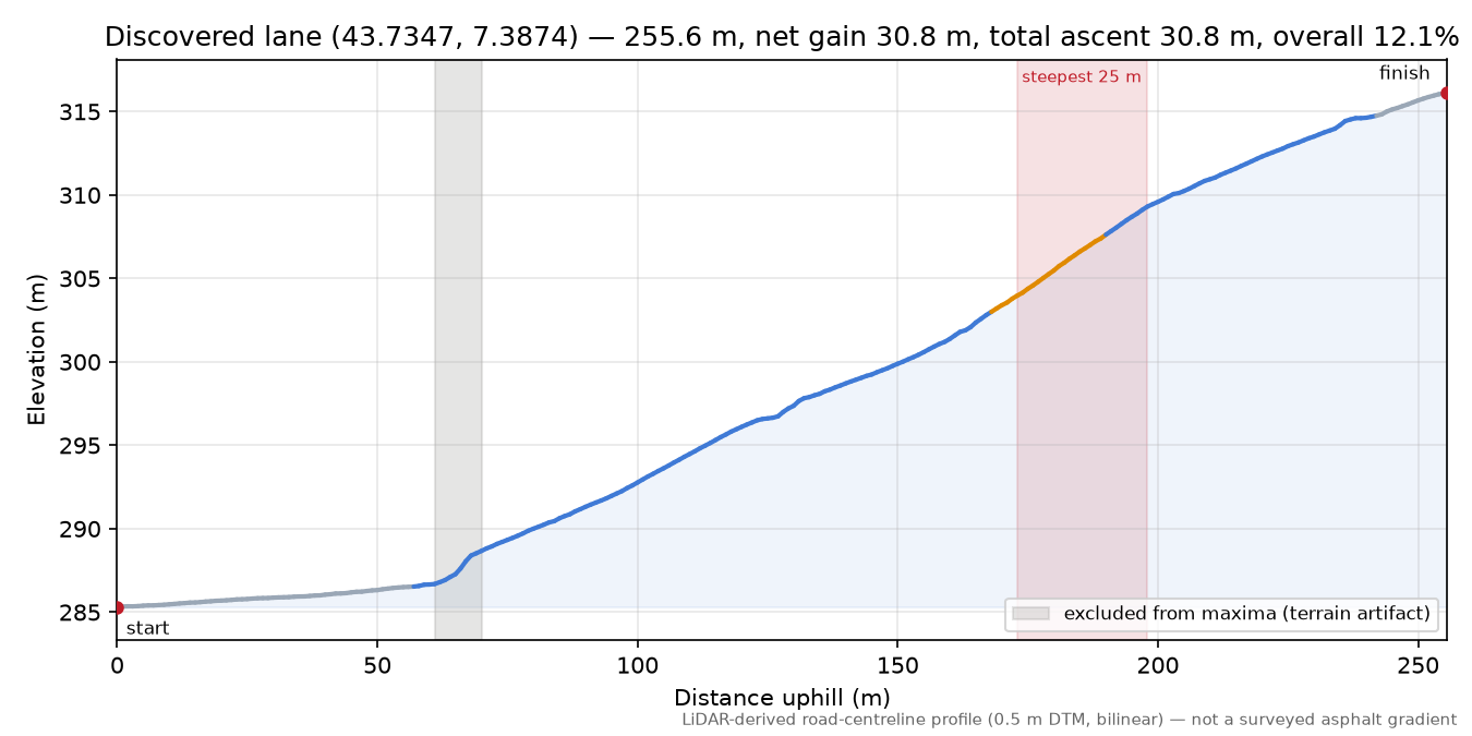 Discovered lane (43.7347, 7.3874) elevation profile