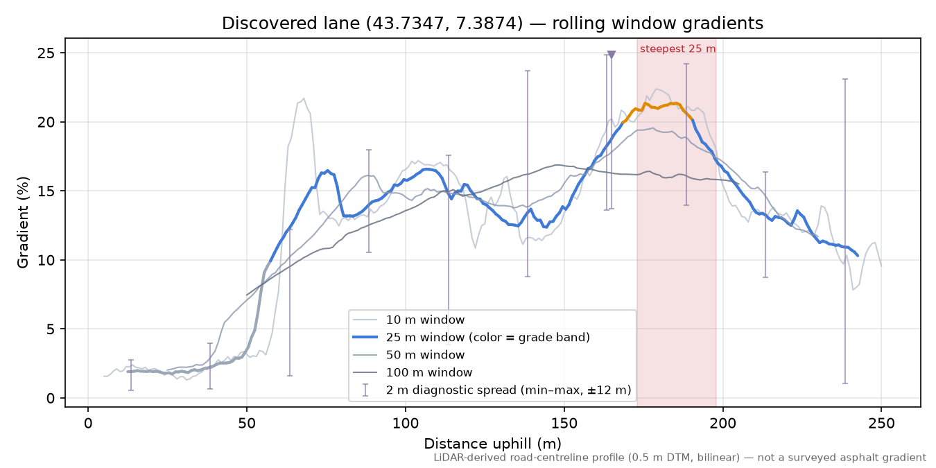 Discovered lane (43.7347, 7.3874) rolling gradient profile