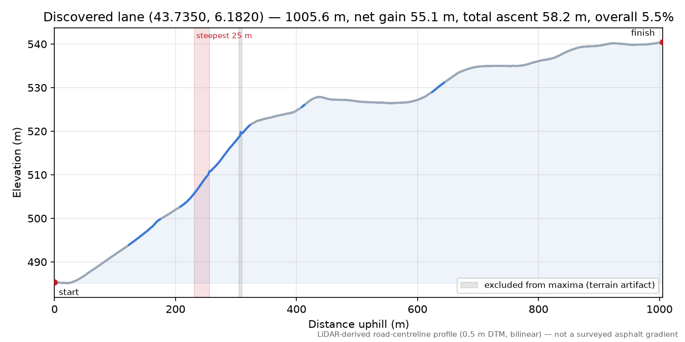 Discovered lane (43.7350, 6.1820) elevation profile