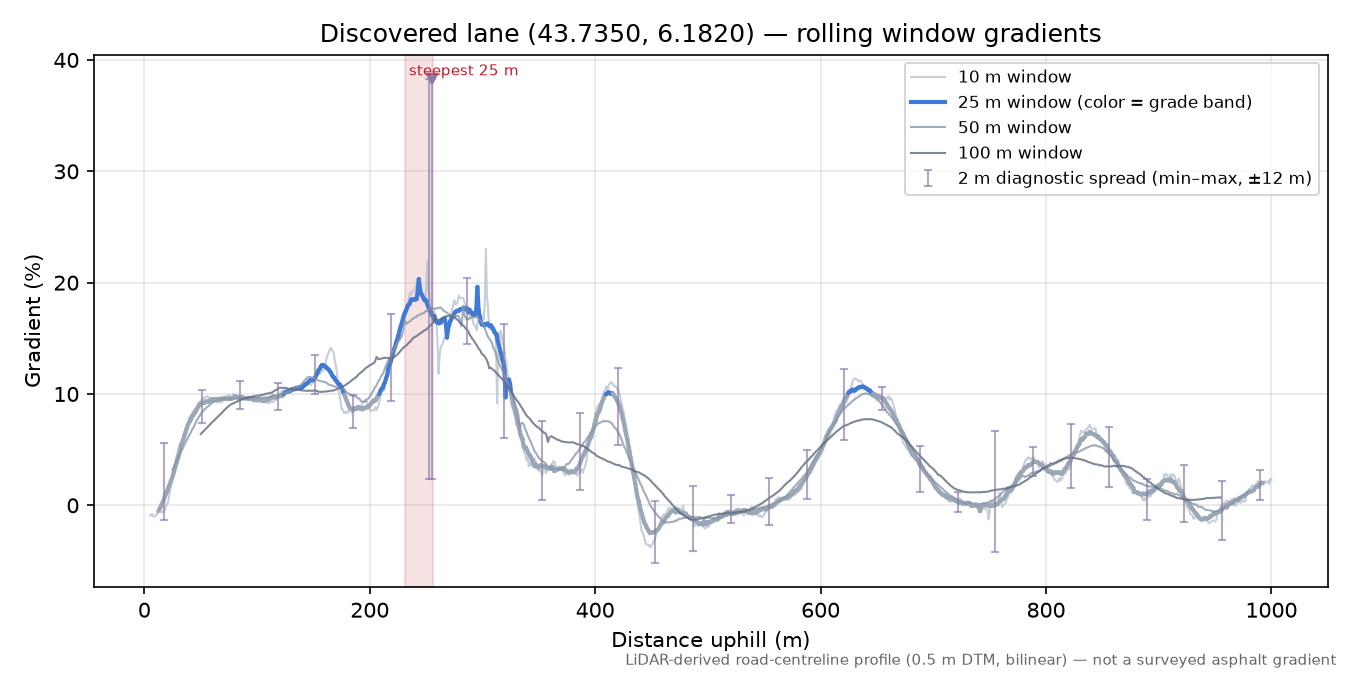 Discovered lane (43.7350, 6.1820) rolling gradient profile