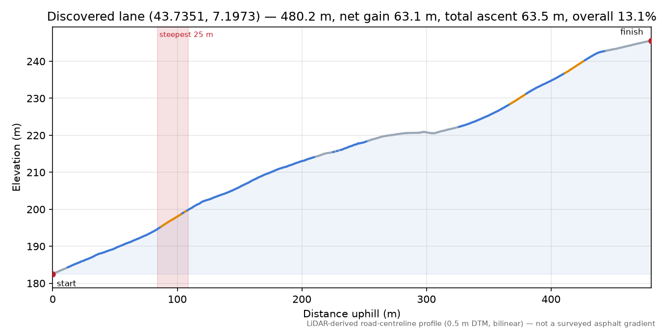 Discovered lane (43.7351, 7.1973) elevation profile