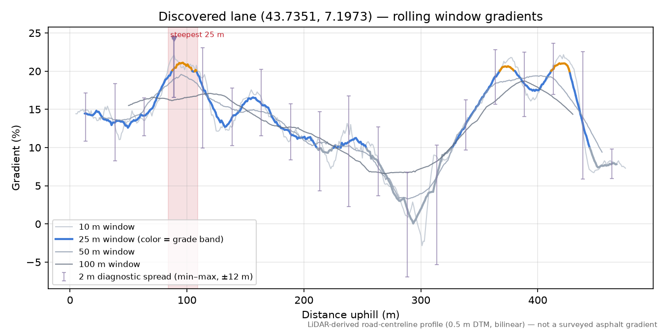 Discovered lane (43.7351, 7.1973) rolling gradient profile