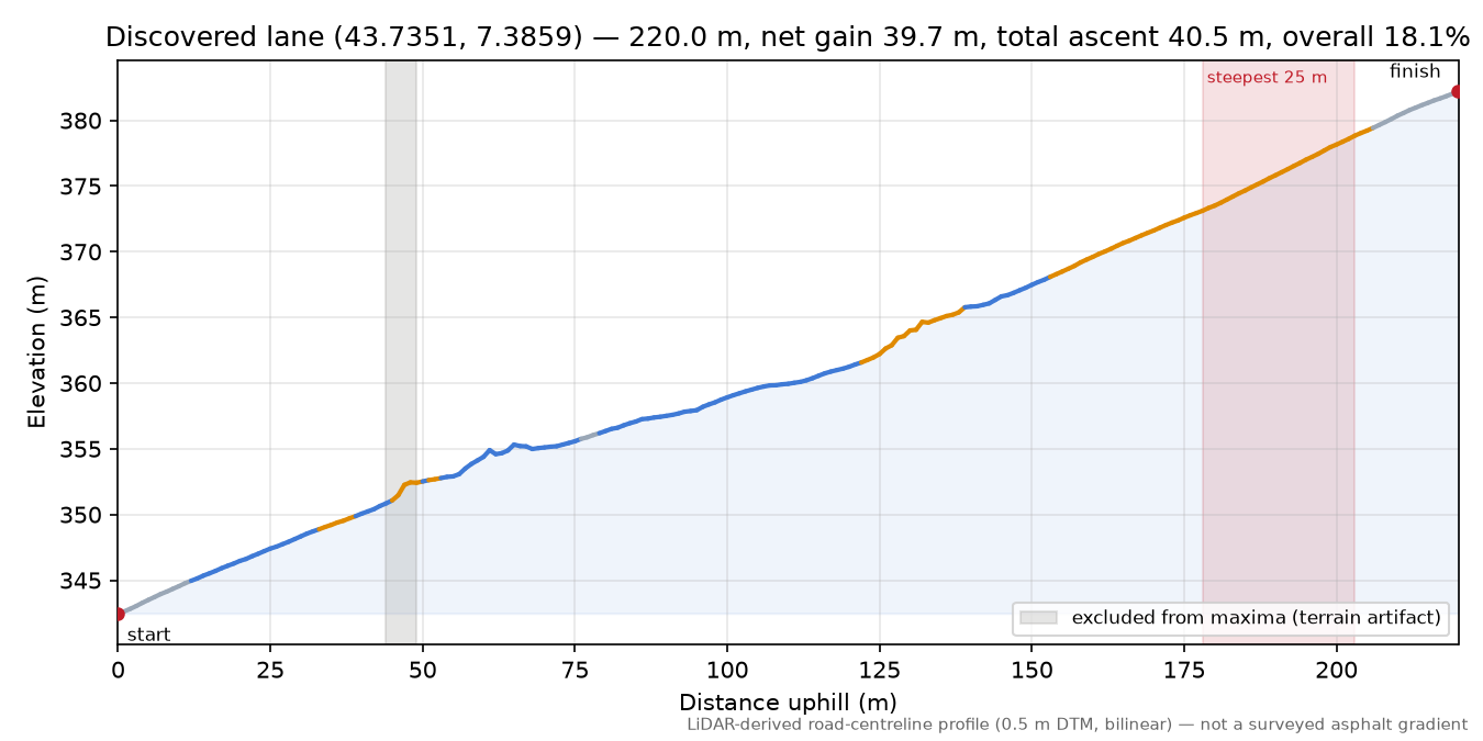 Discovered lane (43.7351, 7.3859) elevation profile