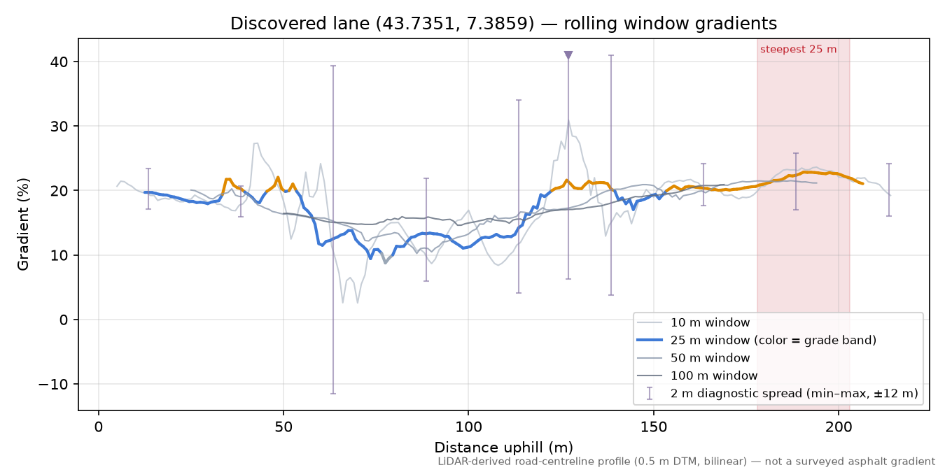 Discovered lane (43.7351, 7.3859) rolling gradient profile