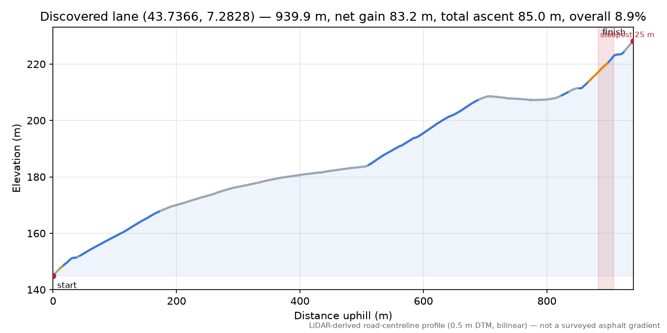Discovered lane (43.7366, 7.2828) elevation profile