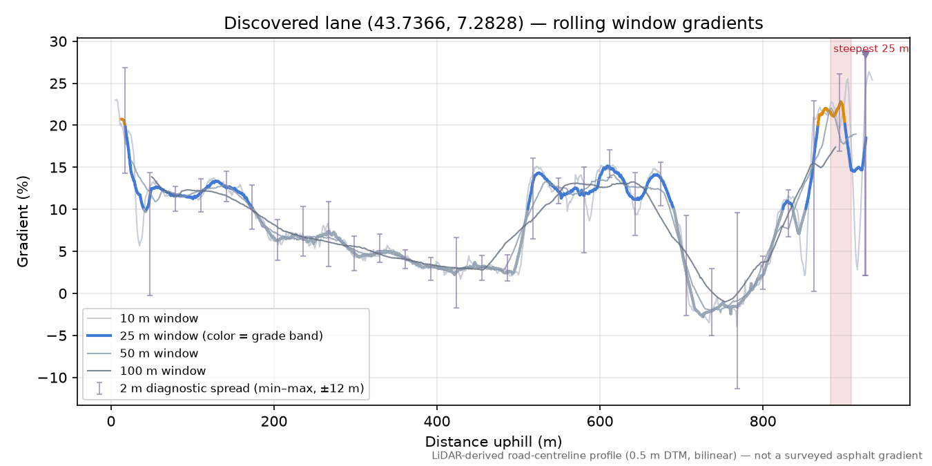 Discovered lane (43.7366, 7.2828) rolling gradient profile